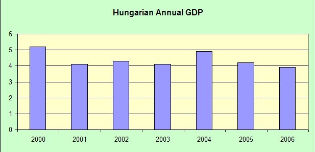 [Hungary+annual+GDP+Growth.jpg]