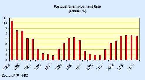 [portugal+unemployment+rate.jpg]