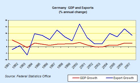[german+GDP+and+exports.jpg]
