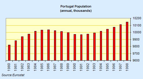 [portugal+population.jpg]