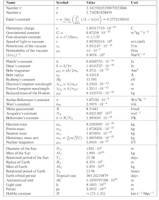 physics physical constants constant formula table chemistry astronomical enlarge nuclear