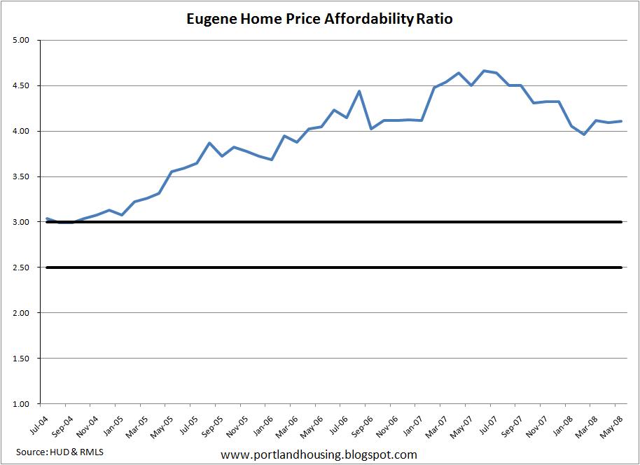 [June+2008+Eugene+Affordability.jpg]