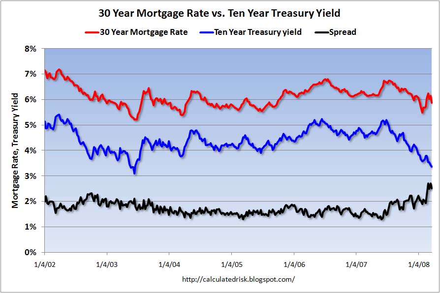 Mortgage Rates and Ten Year Treasury