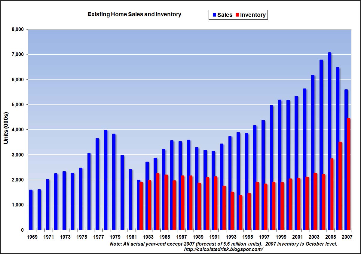 Existing Home Sales and Inventory as Percent of Owner Occupied Units