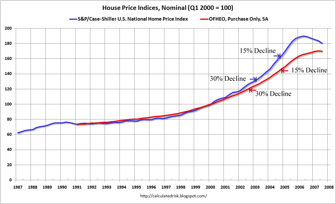 House Price Declines