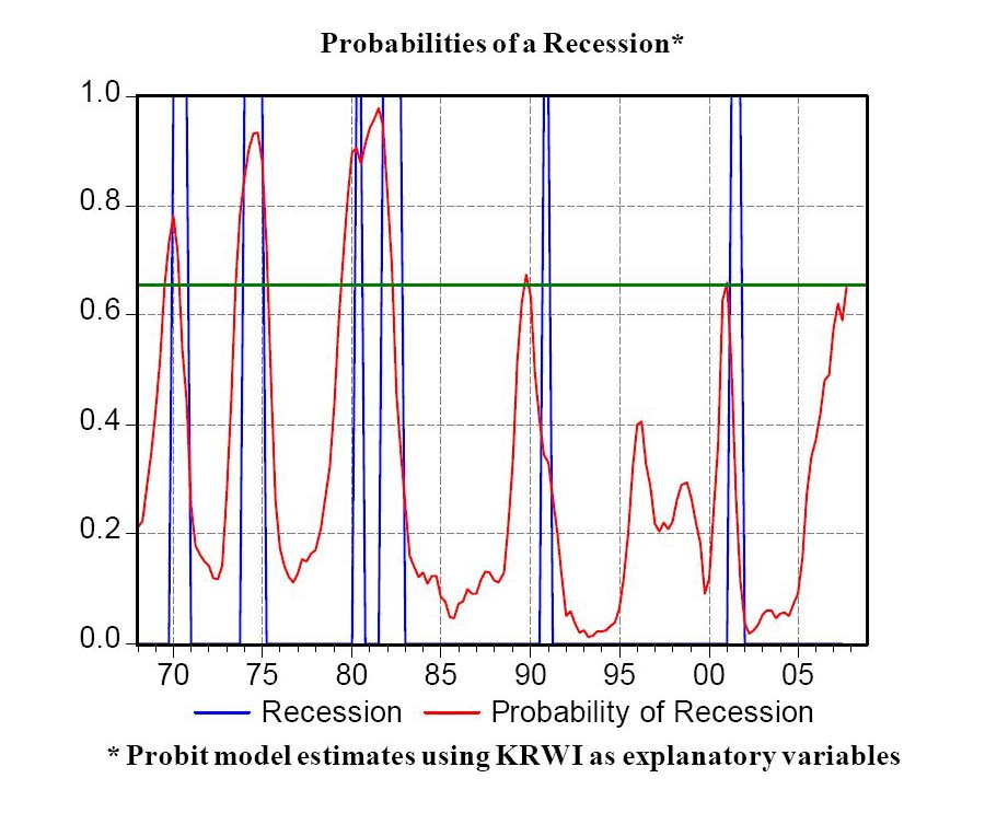 Kasriel Recession Probabilities