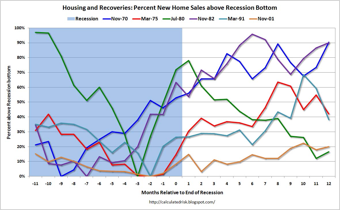 Housing and Recoveries