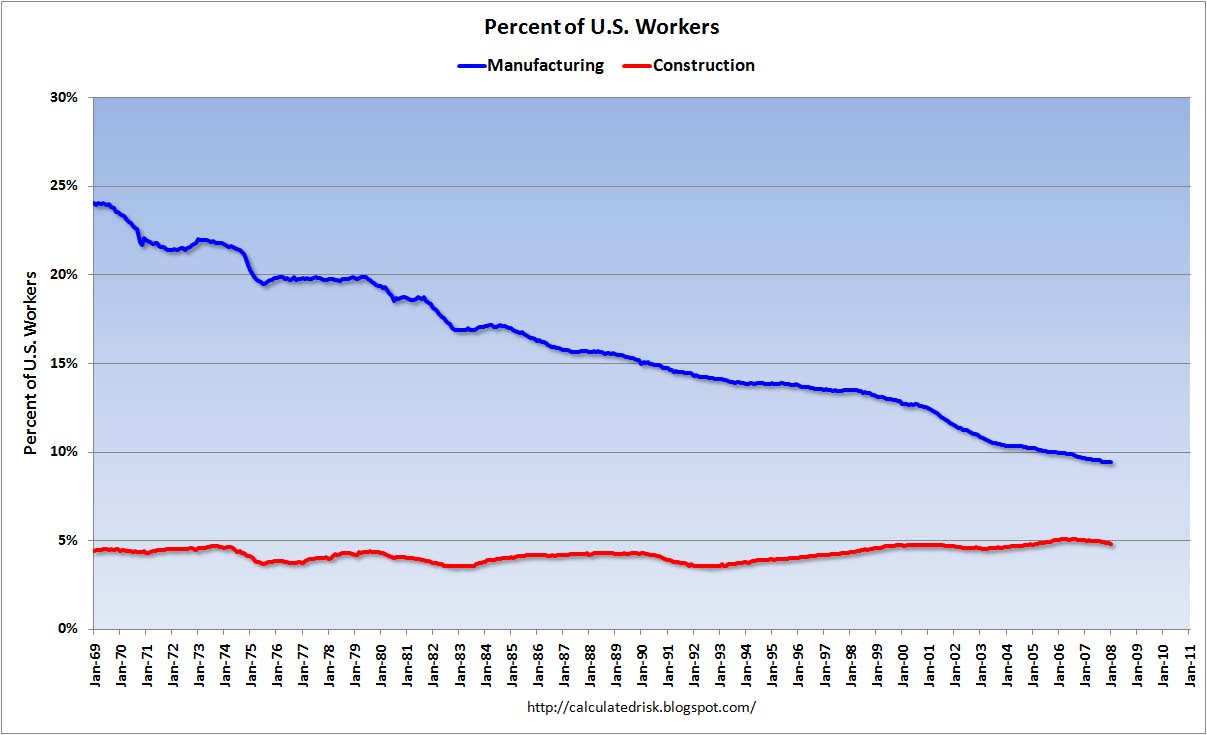 Construction and Manufacturing Employment