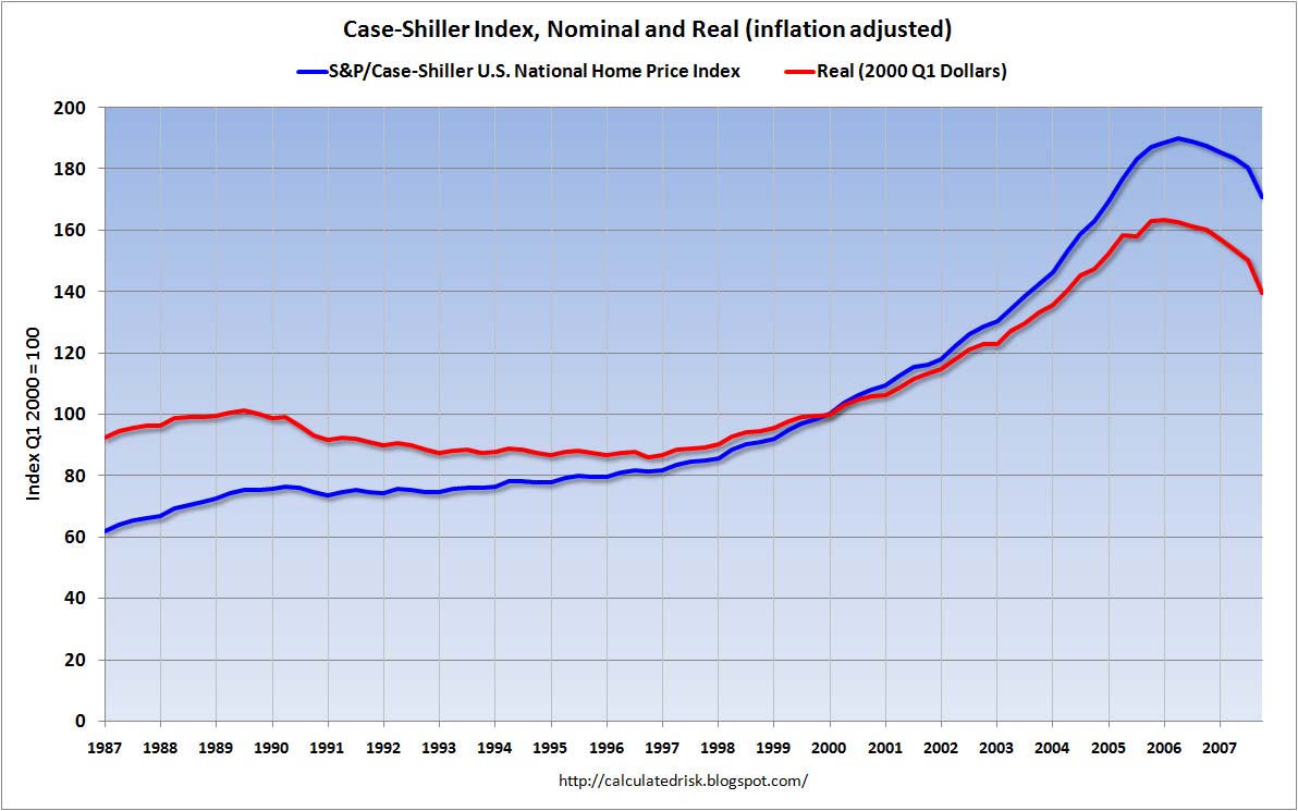Case-Shiller Nominal and Real
