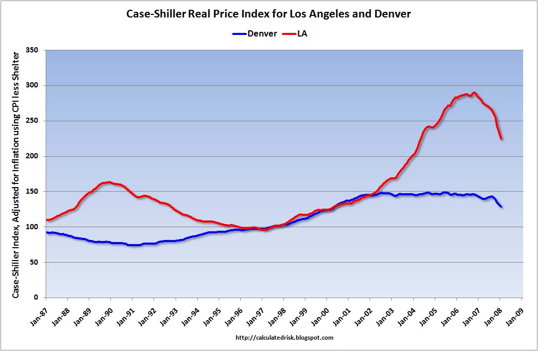Case-Shiller Real House Price, LA vs Denver