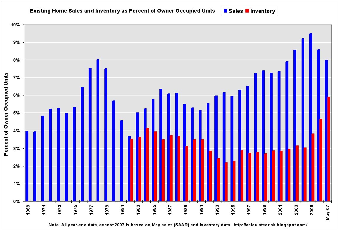 [Existing+Home+Sales+Inventory+Percent+May07.jpg]