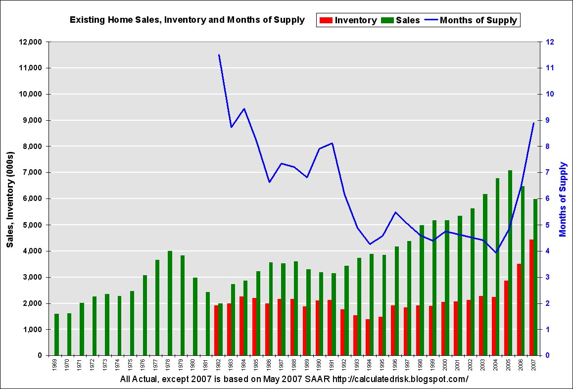 Existing Home Sales Inventory and Months of Supply