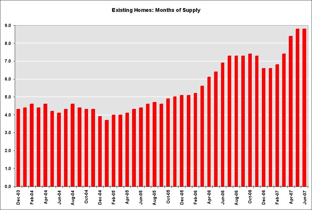 [Existing+Home+Months+of+Supply+June07.jpg]