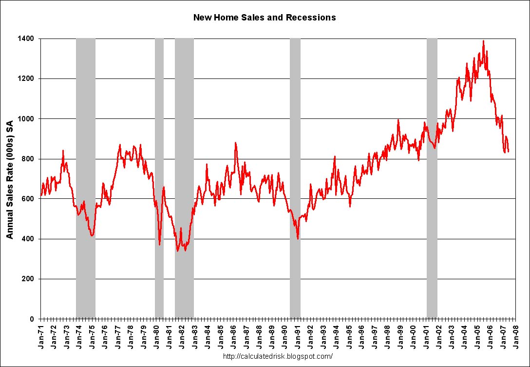 [New+Home+Sales+Recessions+June07.jpg]