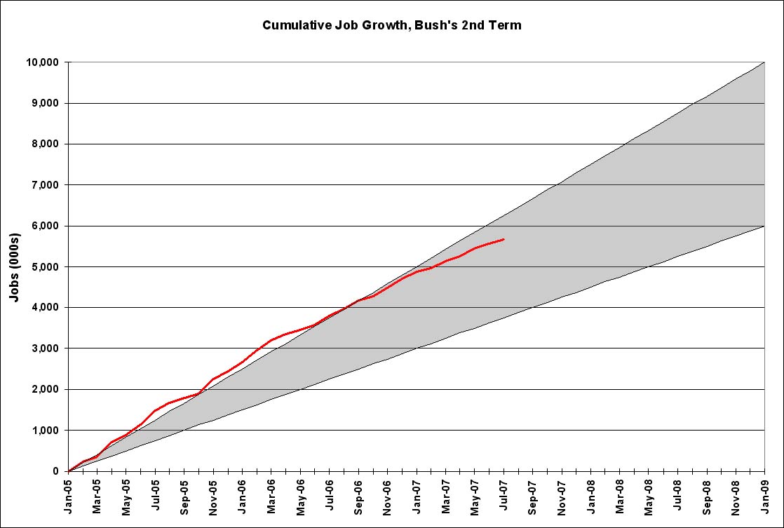 Cumulative Job Growth
