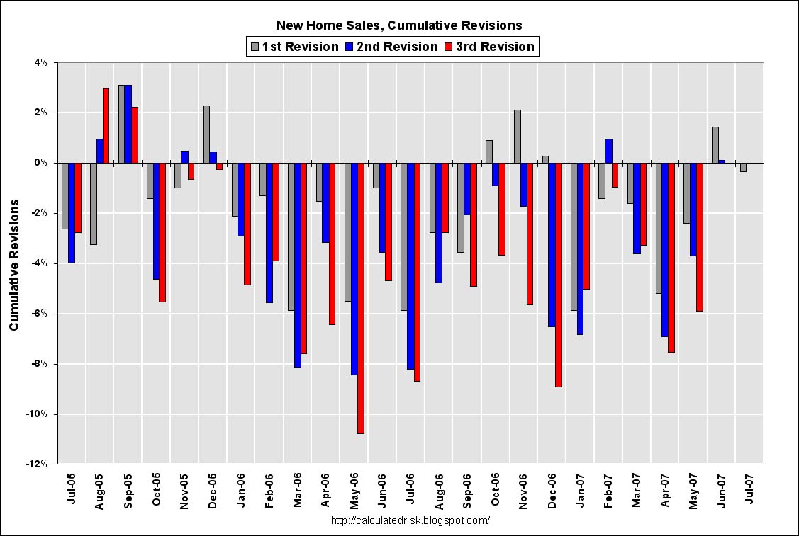 [New+Home+Sales+Revisions+Aug07.jpg]