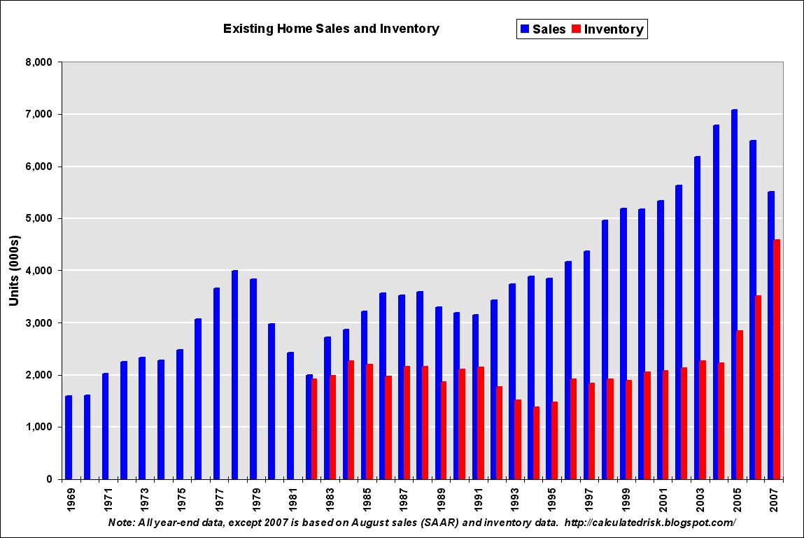 Existing Home sales and inventory