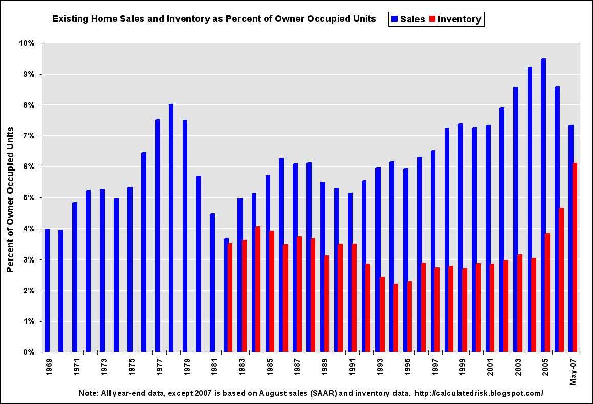 Existing Home sales and inventory as a percent of owner occupied units