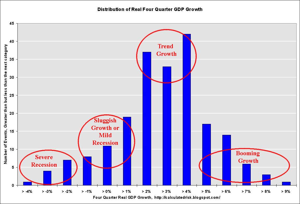 Four Quarter GDP Distribution for 50 Years
