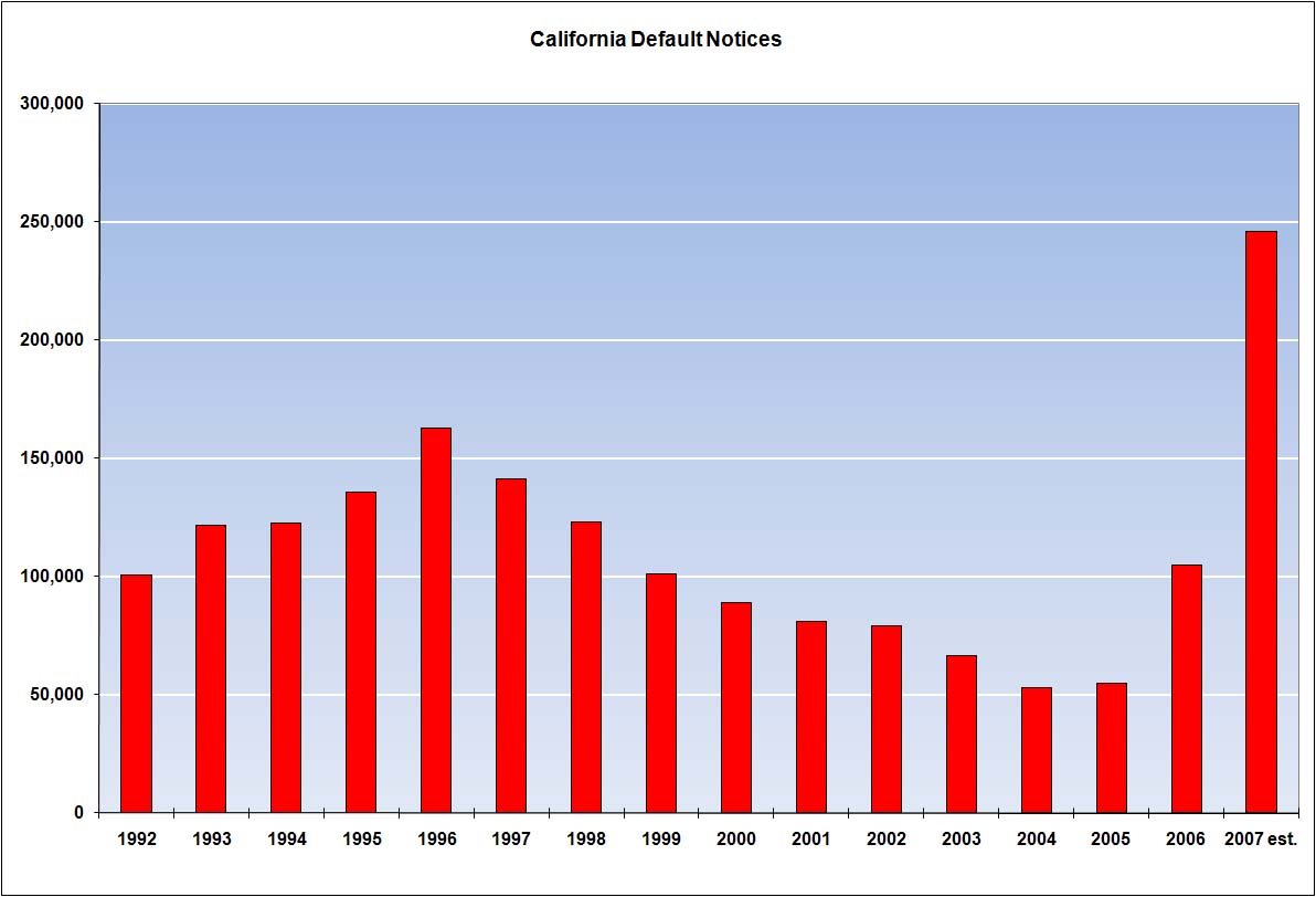 California Notice of Defaults (NODs)