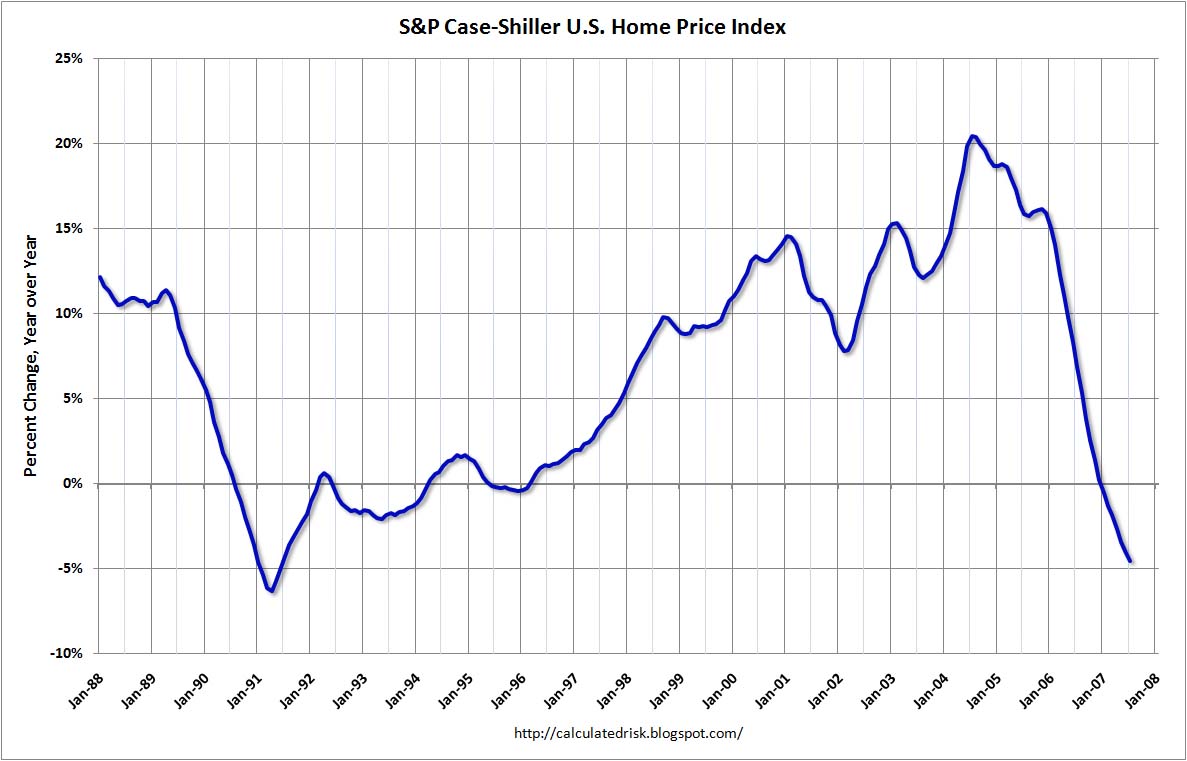 Year Over Year, S&P Case Shiller Home Price Index