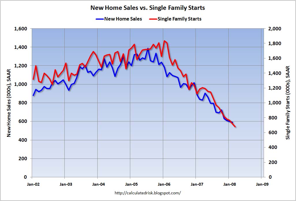 New Home Sales vs. Single Family Housing Starts