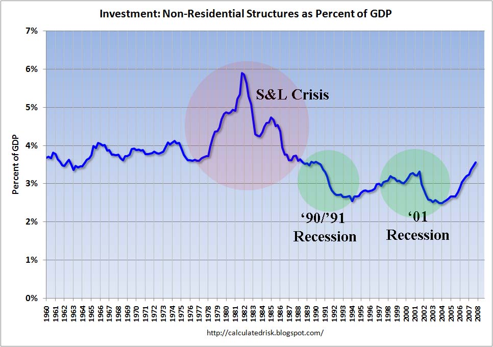 non-residential structure investment