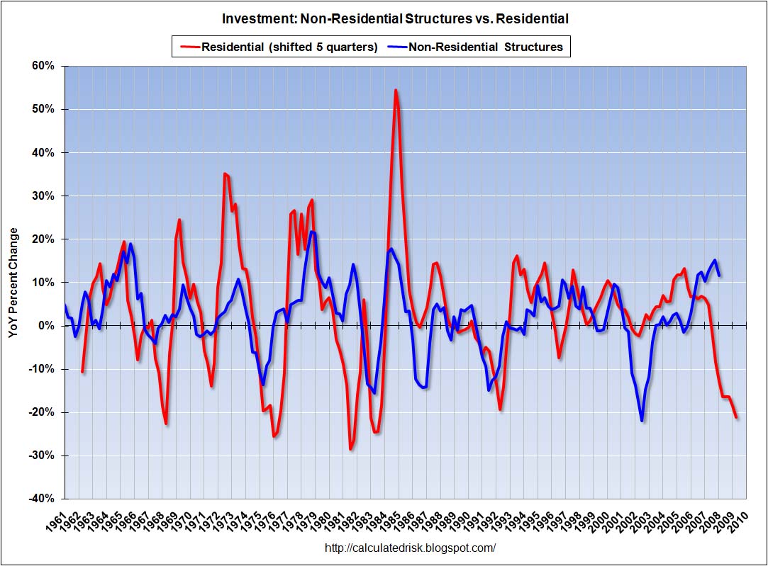 Investment in non-residential structures vs. Residential Investment