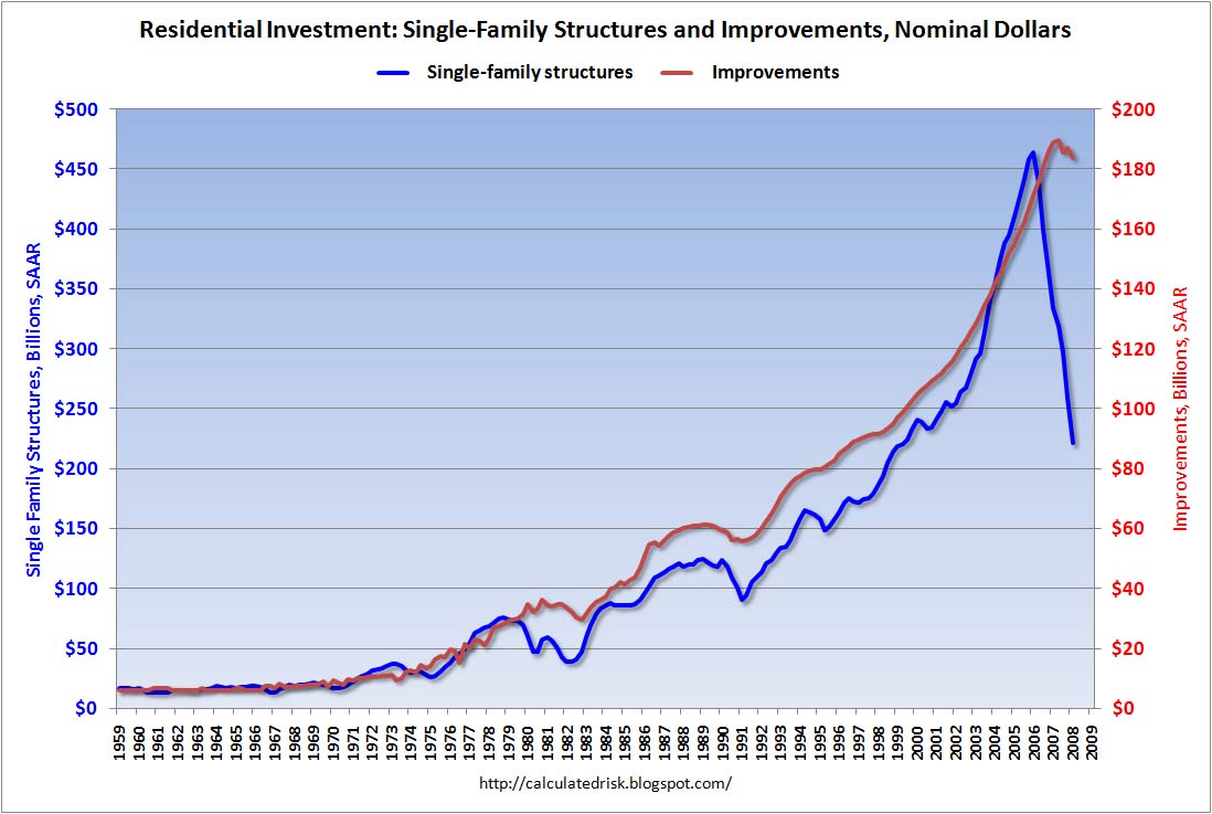 Single Family Structure vs. Home Improvement Investment