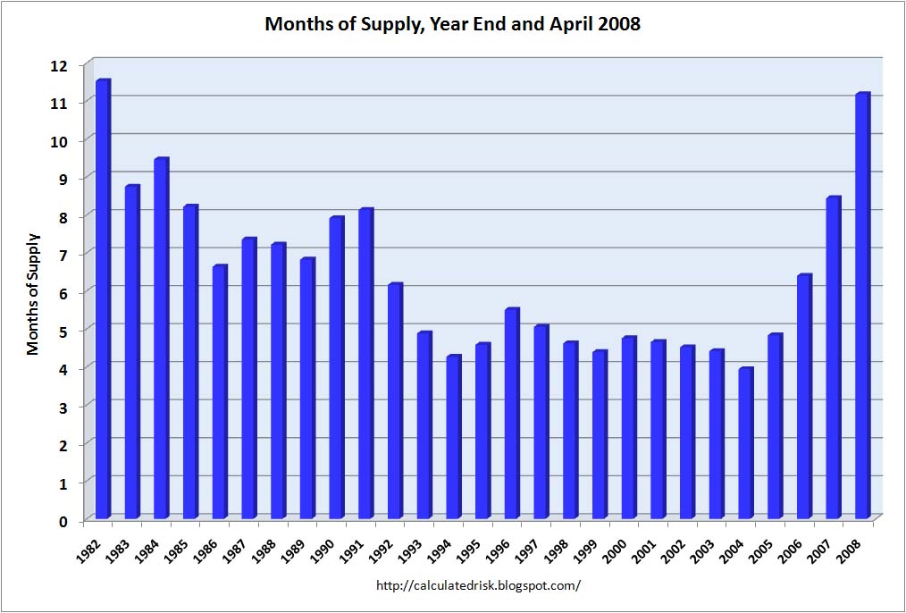 Housing Months of Supply