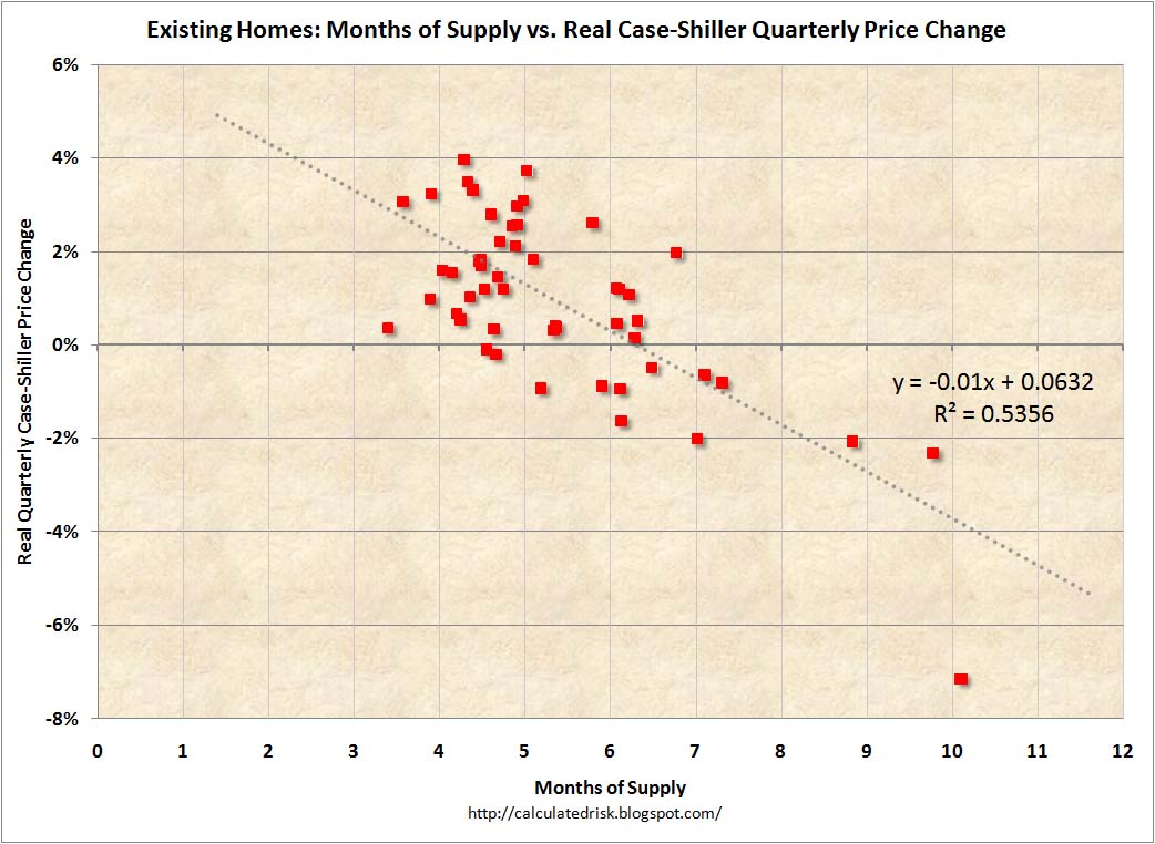 Months of Supply vs. Real Case-Shiller Prices