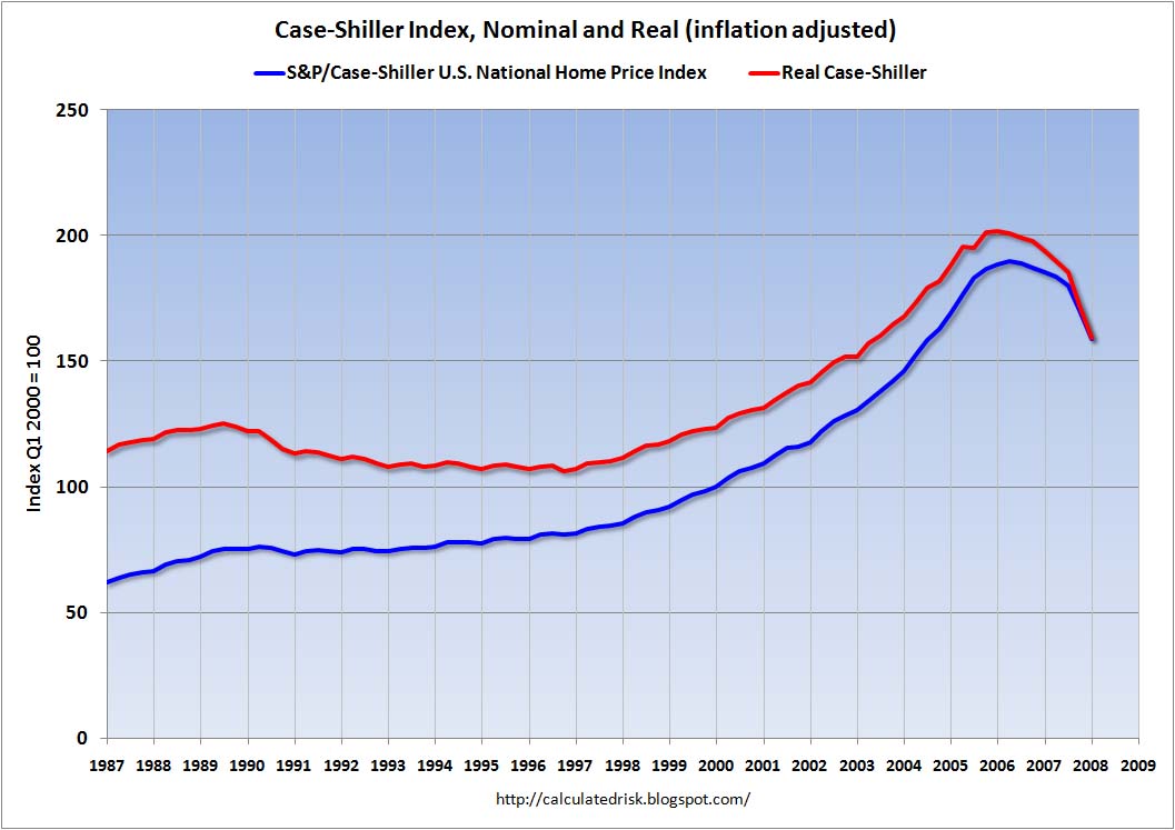 Real and Nominal Case-Shiller National Home Price Indices