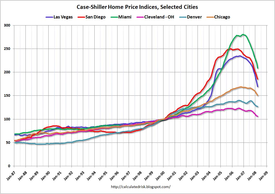 Case-Shiller Selected Cities