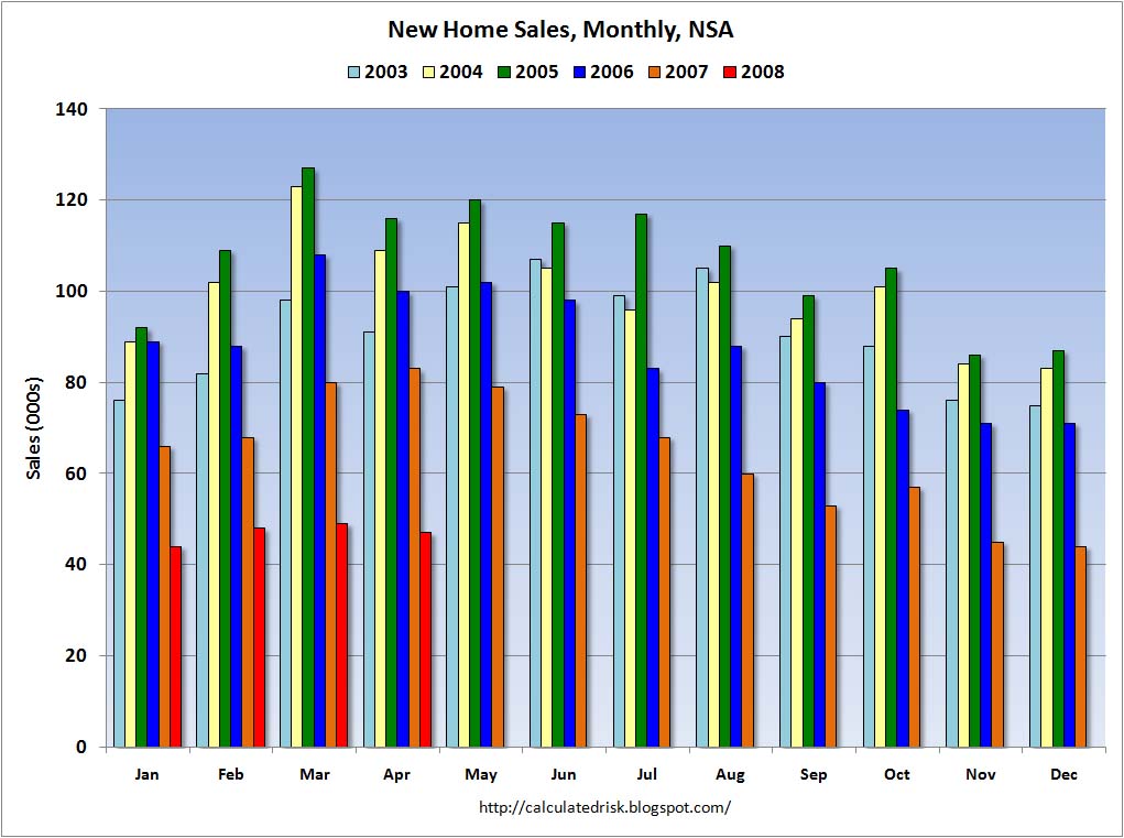 New Home Sales Monthly Not Seasonally Adjusted