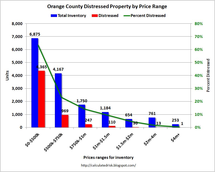 Orange County Distressed Homes