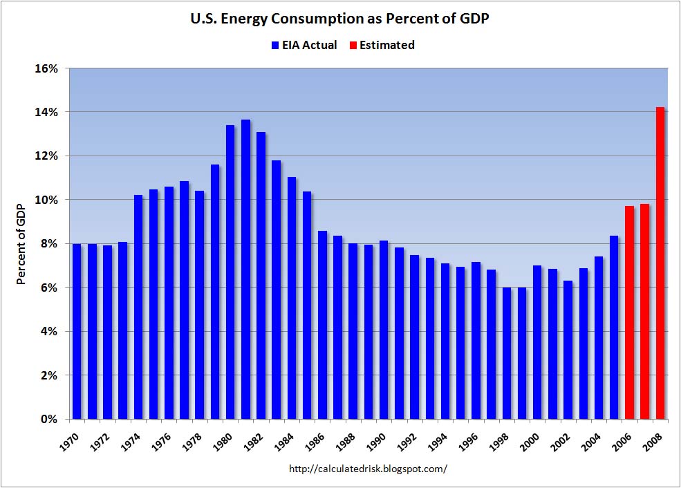 Energy as Percent of GDP
