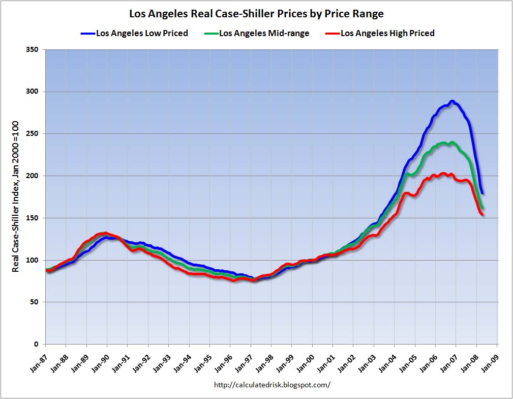 Los Angeles Real Prices