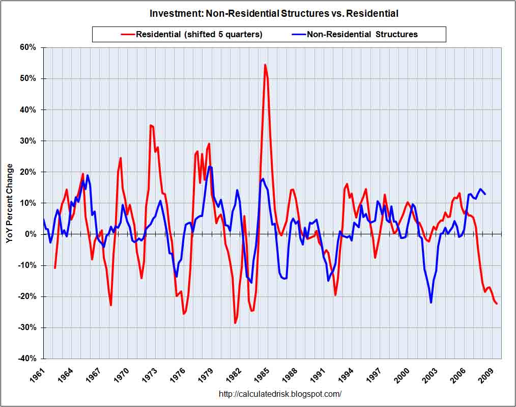 Investment Structures, Residential vs. Non-Residential