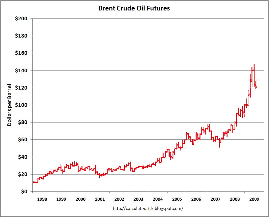 Brent Crude Futures Prices