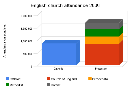 [english_church_attendance_2006.png]