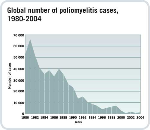[05.whostat2005graph_polio.jpg]