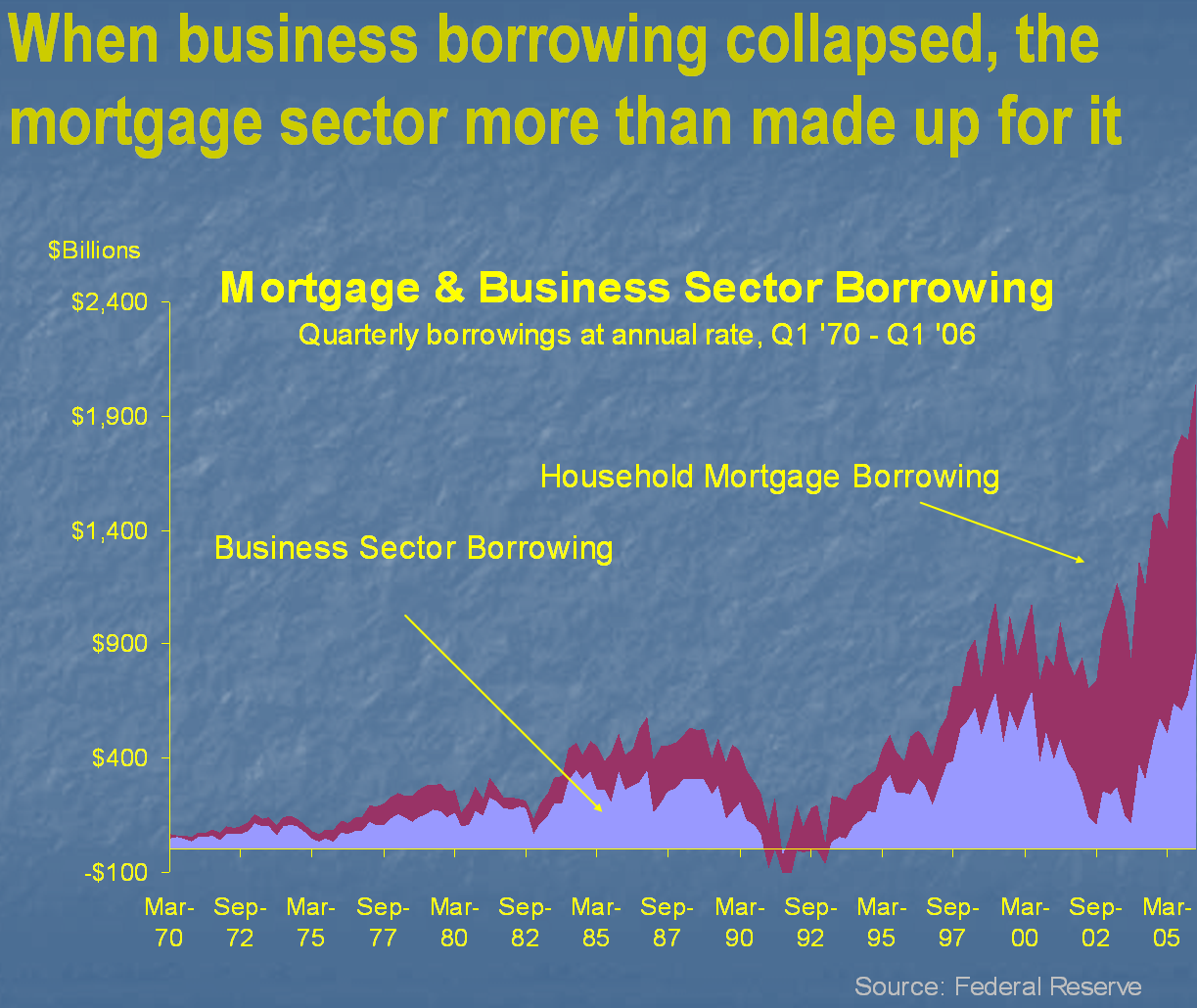 [mortgage+and+business+sector+borrowing.PNG]
