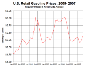 [gasPrices2005-2007.png]