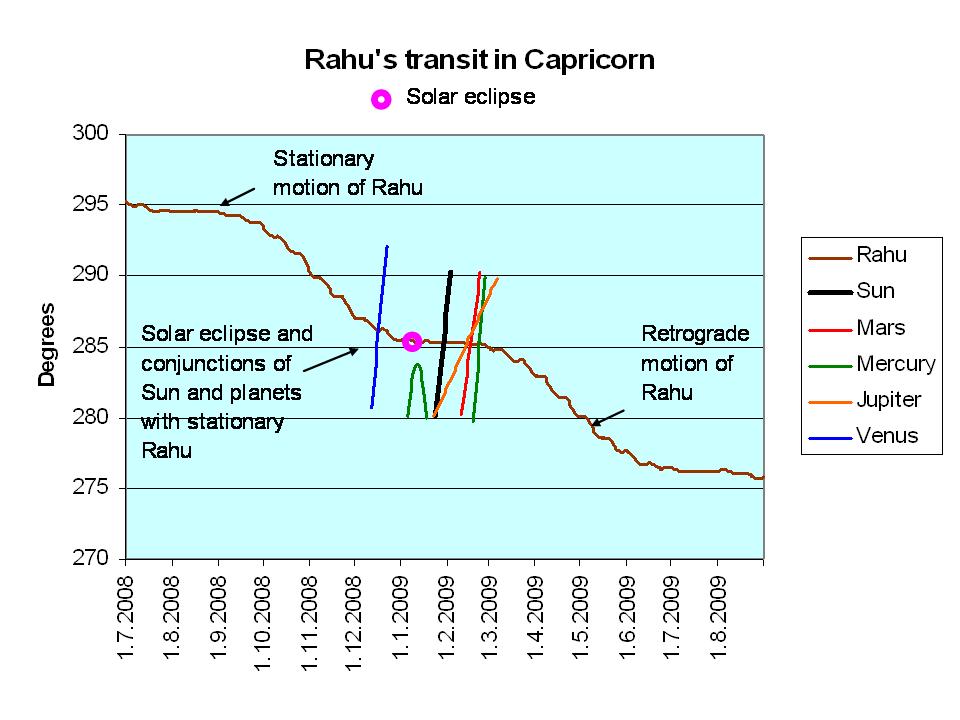 [Rahus+transit+in+Capricorn+and+eclipses.jpg]