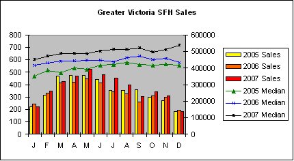 [GV+SFH+Sales+Dec07.bmp]