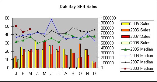 [Oak+Bay+SFH+Sales+Mar08.bmp]