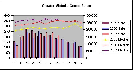 [GV+condo+sales+Aug07.bmp]