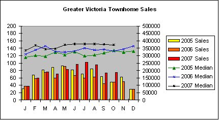[GV+Townhome+sales+Oct07.bmp]