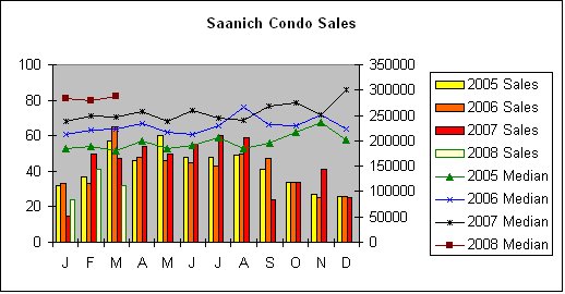 [Saanich+condo+sales+Mar08.bmp]