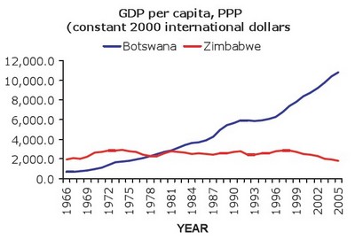 [GDP+per+capita+Zimbabwe-Botswana.jpg]